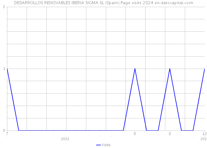 DESARROLLOS RENOVABLES IBERIA SIGMA SL (Spain) Page visits 2024 