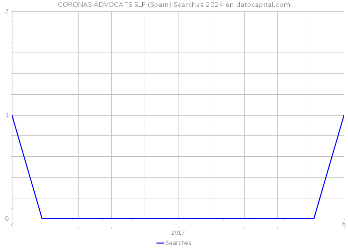 CORONAS ADVOCATS SLP (Spain) Searches 2024 