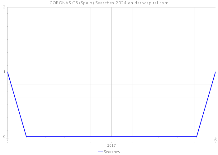 CORONAS CB (Spain) Searches 2024 