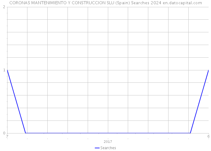 CORONAS MANTENIMIENTO Y CONSTRUCCION SLU (Spain) Searches 2024 