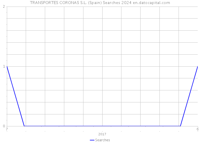 TRANSPORTES CORONAS S.L. (Spain) Searches 2024 