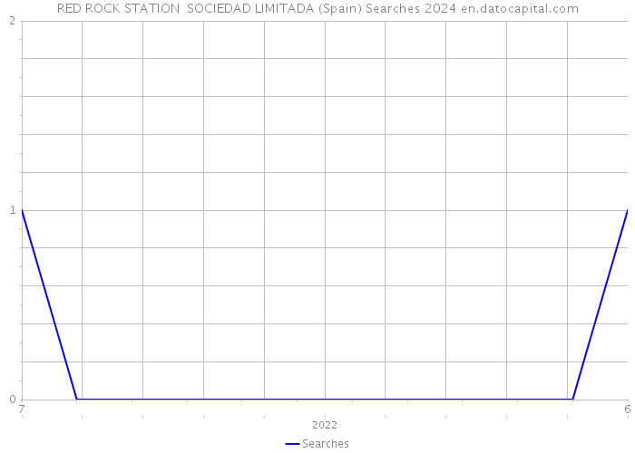 RED ROCK STATION SOCIEDAD LIMITADA (Spain) Searches 2024 