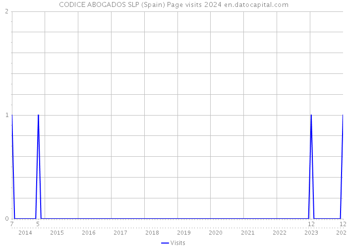 CODICE ABOGADOS SLP (Spain) Page visits 2024 