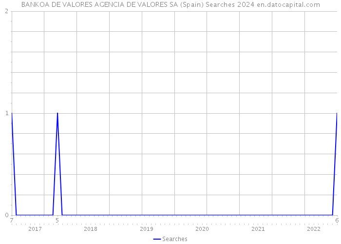 BANKOA DE VALORES AGENCIA DE VALORES SA (Spain) Searches 2024 