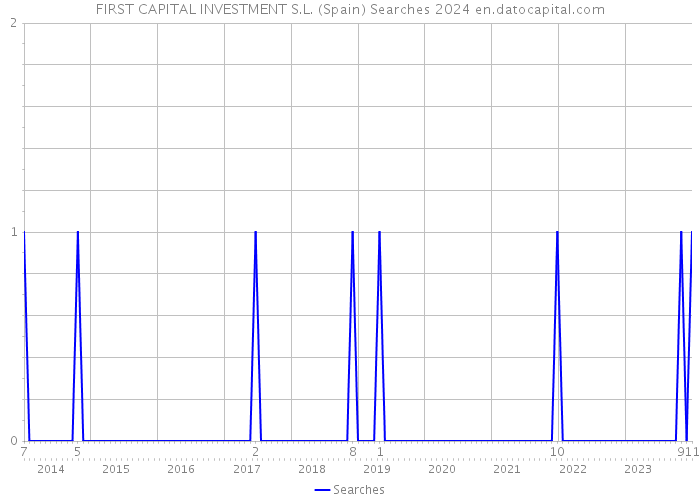 FIRST CAPITAL INVESTMENT S.L. (Spain) Searches 2024 