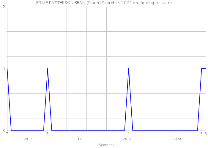 ERNIE PATTERSON SEAN (Spain) Searches 2024 