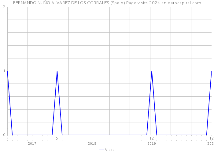 FERNANDO NUÑO ALVAREZ DE LOS CORRALES (Spain) Page visits 2024 