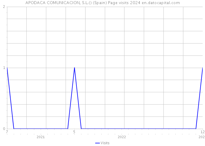 APODACA COMUNICACION, S.L.() (Spain) Page visits 2024 