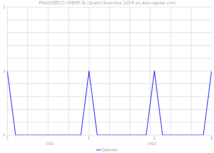 FRANCESCO CRESPI SL (Spain) Searches 2024 