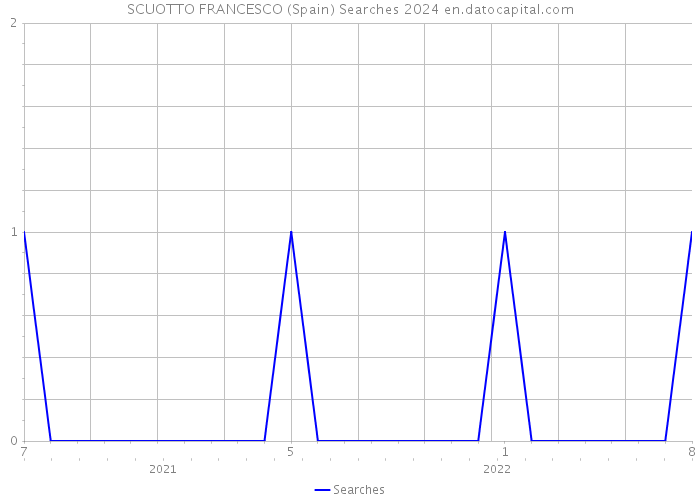 SCUOTTO FRANCESCO (Spain) Searches 2024 