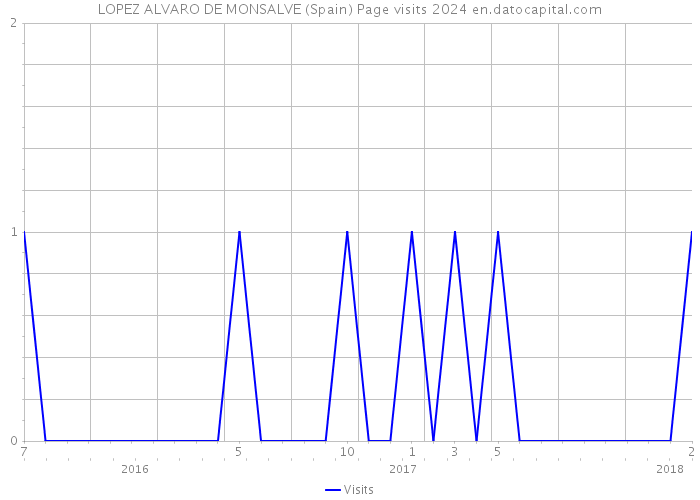 LOPEZ ALVARO DE MONSALVE (Spain) Page visits 2024 