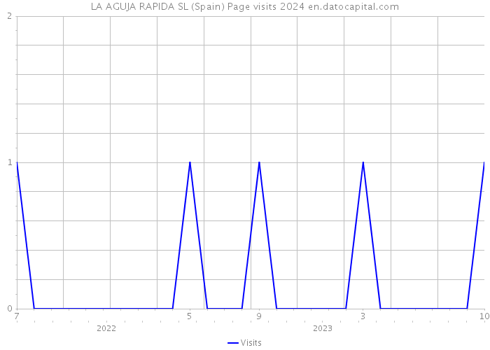 LA AGUJA RAPIDA SL (Spain) Page visits 2024 