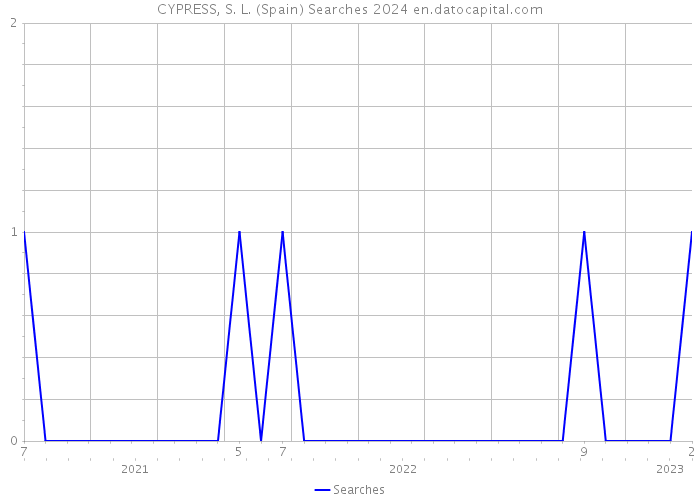 CYPRESS, S. L. (Spain) Searches 2024 