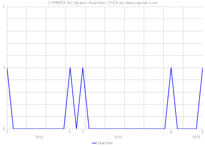 CYPRESS SA (Spain) Searches 2024 
