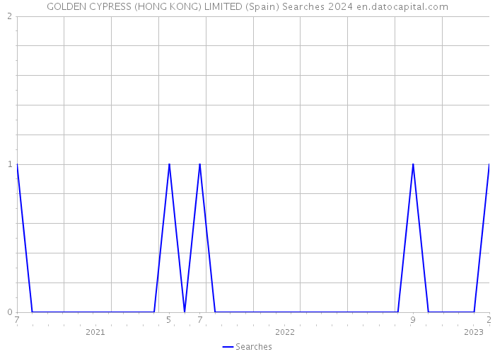 GOLDEN CYPRESS (HONG KONG) LIMITED (Spain) Searches 2024 