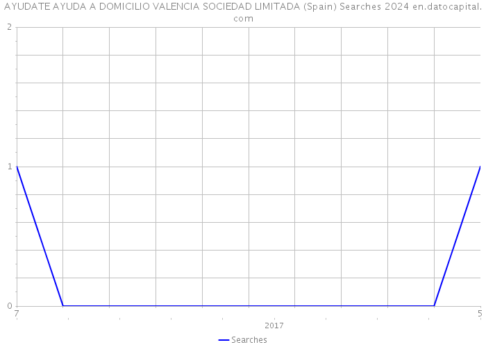 AYUDATE AYUDA A DOMICILIO VALENCIA SOCIEDAD LIMITADA (Spain) Searches 2024 