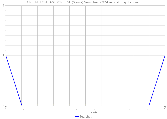 GREENSTONE ASESORES SL (Spain) Searches 2024 