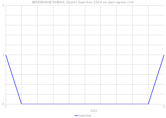 BENDEHANE RABIAA (Spain) Searches 2024 