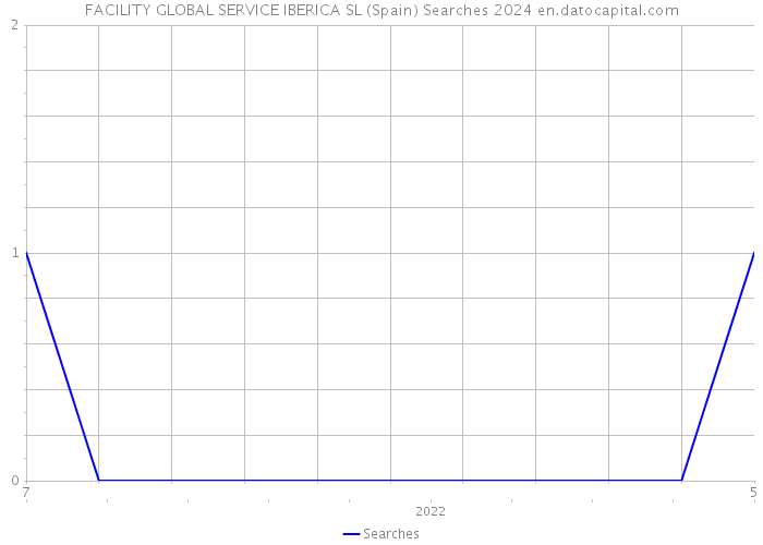 FACILITY GLOBAL SERVICE IBERICA SL (Spain) Searches 2024 