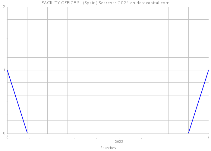 FACILITY OFFICE SL (Spain) Searches 2024 