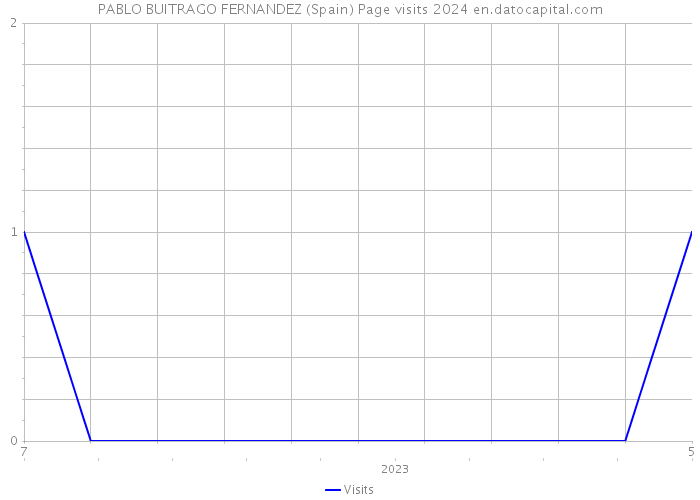 PABLO BUITRAGO FERNANDEZ (Spain) Page visits 2024 