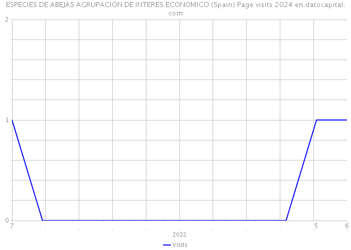 ESPECIES DE ABEJAS AGRUPACION DE INTERES ECONOMICO (Spain) Page visits 2024 