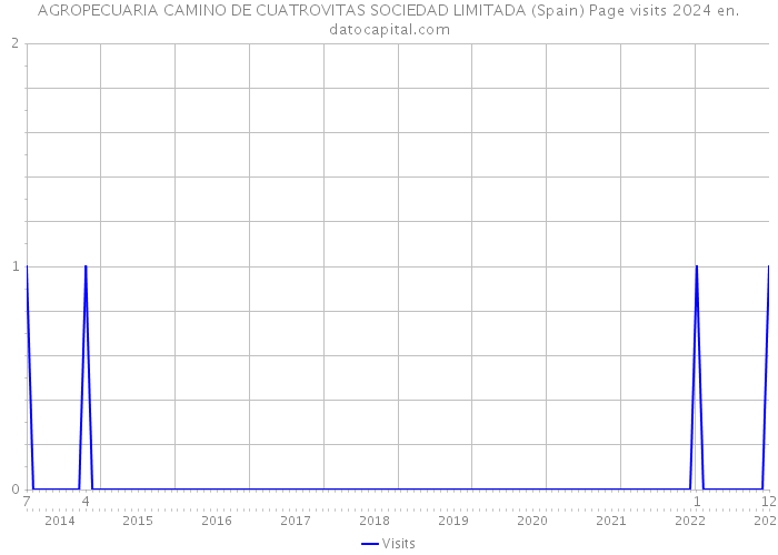 AGROPECUARIA CAMINO DE CUATROVITAS SOCIEDAD LIMITADA (Spain) Page visits 2024 