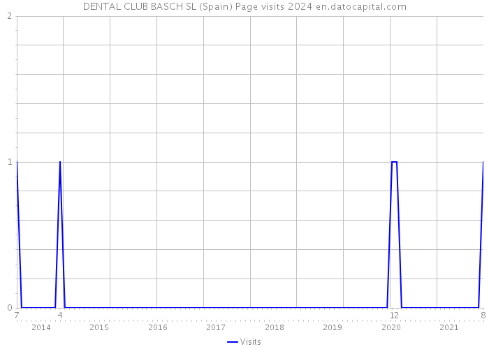 DENTAL CLUB BASCH SL (Spain) Page visits 2024 