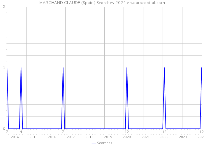 MARCHAND CLAUDE (Spain) Searches 2024 
