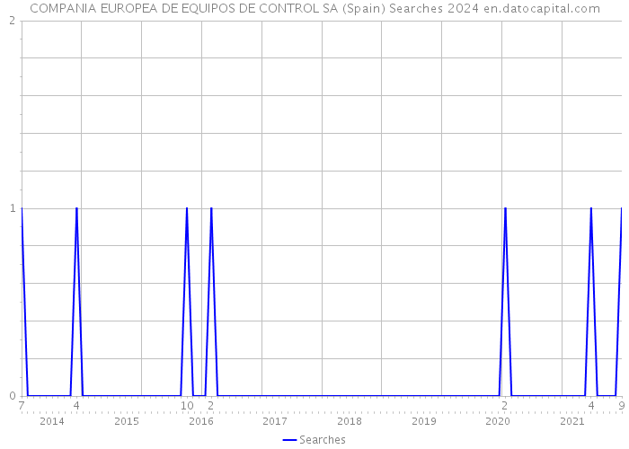 COMPANIA EUROPEA DE EQUIPOS DE CONTROL SA (Spain) Searches 2024 