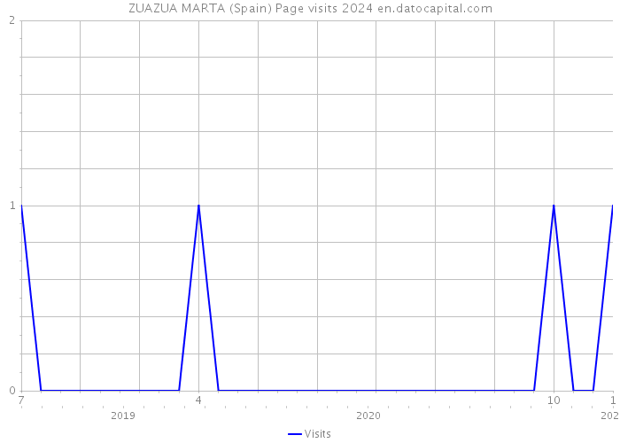 ZUAZUA MARTA (Spain) Page visits 2024 
