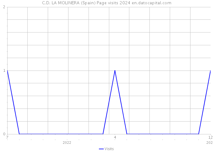 C.D. LA MOLINERA (Spain) Page visits 2024 