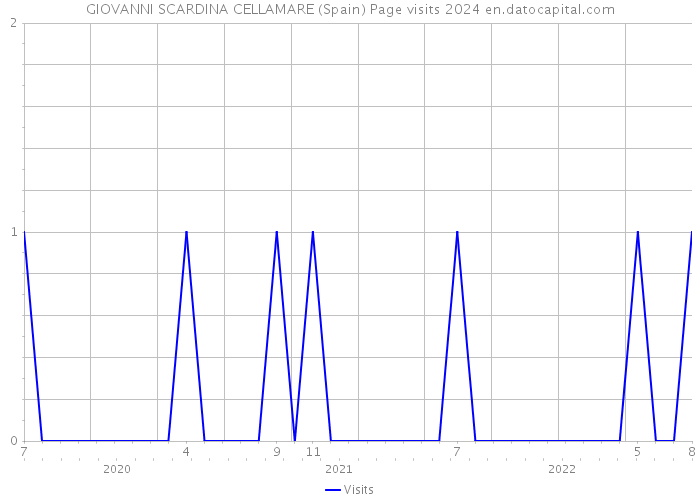 GIOVANNI SCARDINA CELLAMARE (Spain) Page visits 2024 