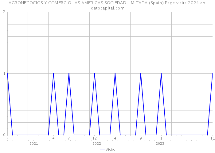 AGRONEGOCIOS Y COMERCIO LAS AMERICAS SOCIEDAD LIMITADA (Spain) Page visits 2024 