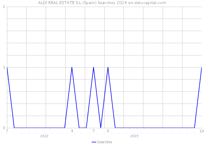 ALDI REAL ESTATE S.L (Spain) Searches 2024 