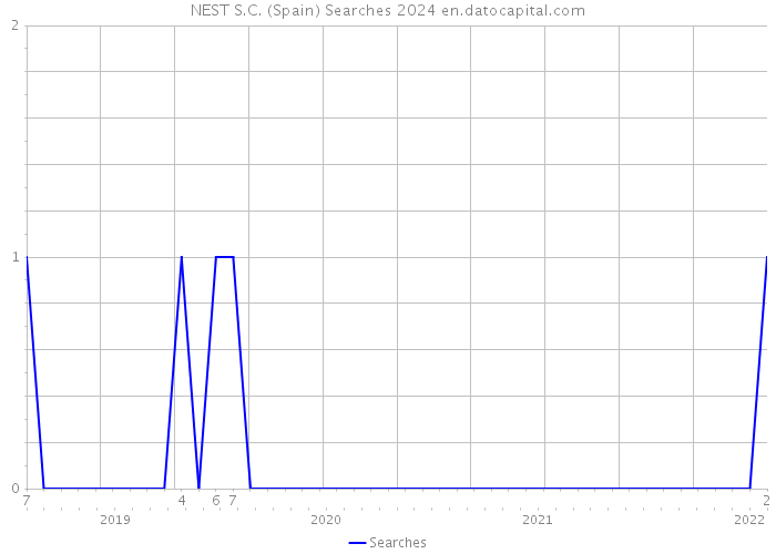 NEST S.C. (Spain) Searches 2024 