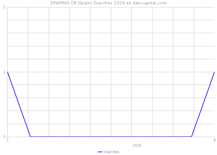 DHARMA CB (Spain) Searches 2024 