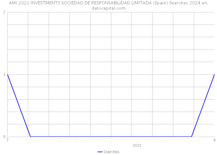 AMI 2021 INVESTMENTS SOCIEDAD DE RESPONSABILIDAD LIMITADA (Spain) Searches 2024 