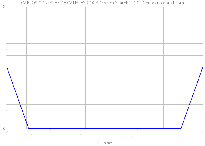 CARLOS GONZALEZ DE CANALES COCA (Spain) Searches 2024 