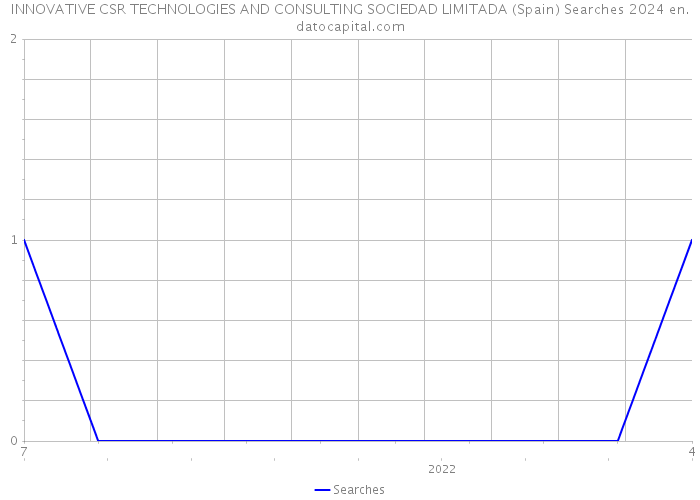 INNOVATIVE CSR TECHNOLOGIES AND CONSULTING SOCIEDAD LIMITADA (Spain) Searches 2024 