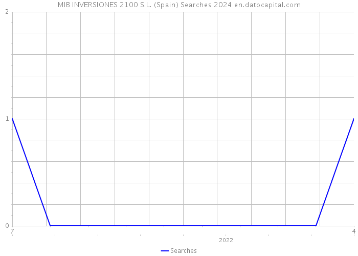 MIB INVERSIONES 2100 S.L. (Spain) Searches 2024 