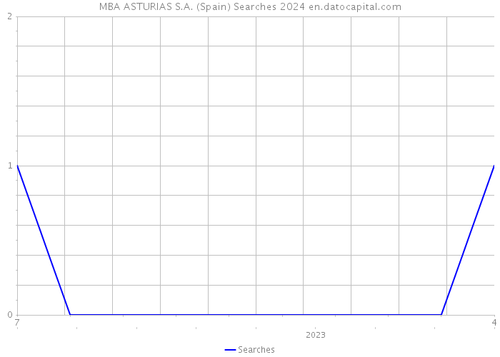 MBA ASTURIAS S.A. (Spain) Searches 2024 