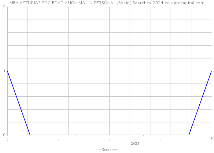 MBA ASTURIAS SOCIEDAD ANÓNIMA UNIPERSONAL (Spain) Searches 2024 