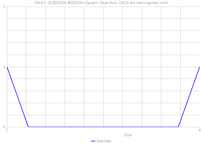 ISAAC QUESADA BODION (Spain) Searches 2024 