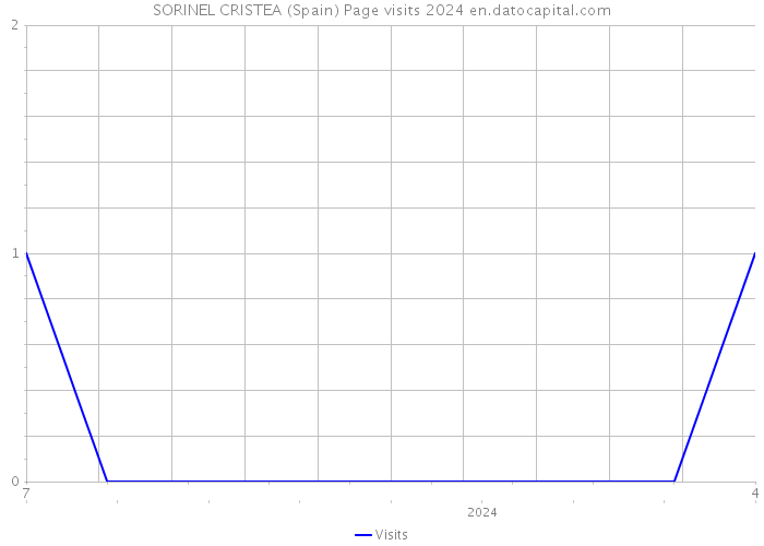 SORINEL CRISTEA (Spain) Page visits 2024 