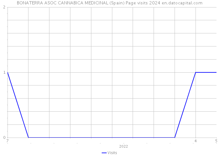 BONATERRA ASOC CANNABICA MEDICINAL (Spain) Page visits 2024 