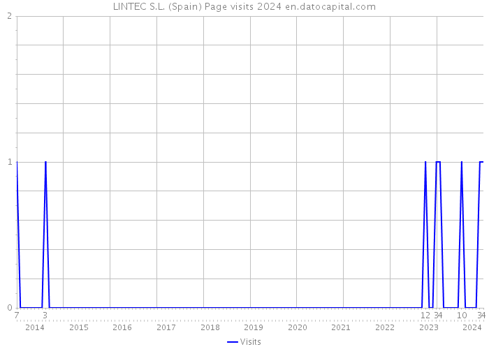 LINTEC S.L. (Spain) Page visits 2024 