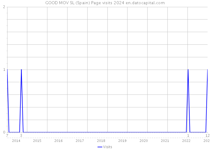 GOOD MOV SL (Spain) Page visits 2024 