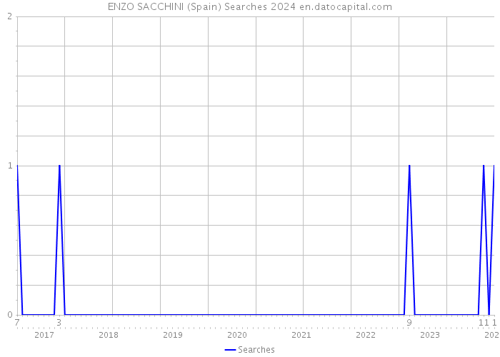 ENZO SACCHINI (Spain) Searches 2024 