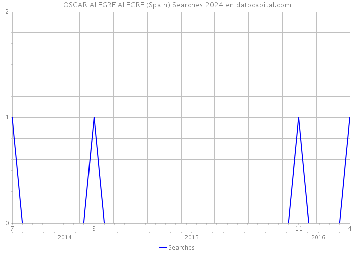 OSCAR ALEGRE ALEGRE (Spain) Searches 2024 